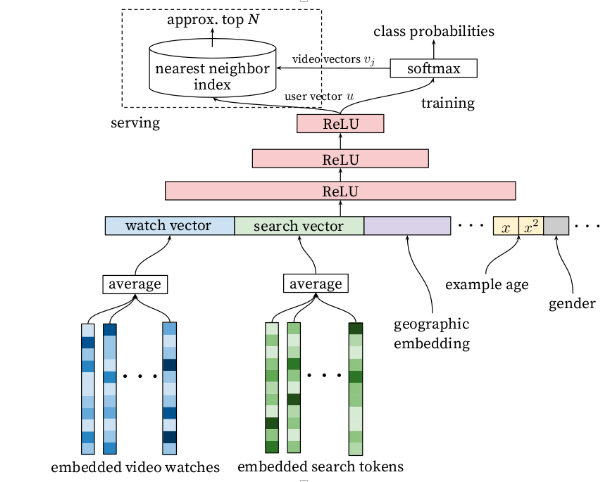 Candidate Generation Model Architecture