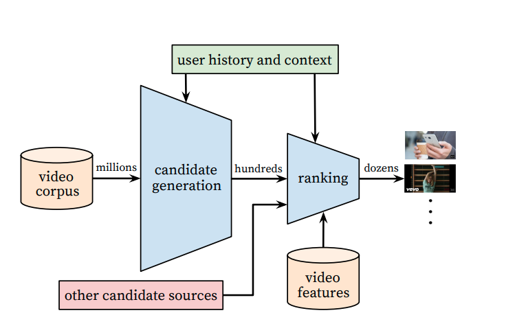 Recommendation System