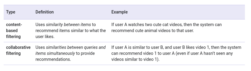 Recommendation System