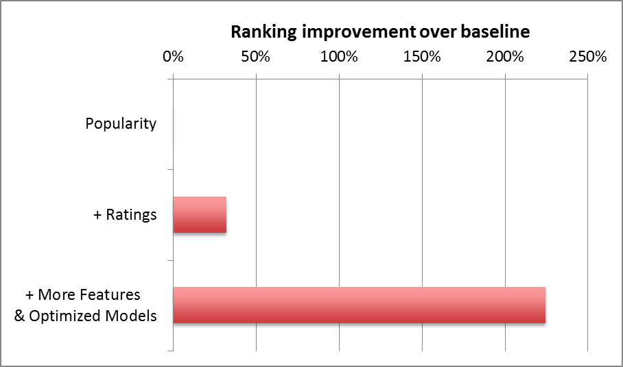 Recommendation System