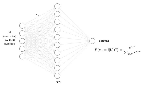 SoftMax Layer