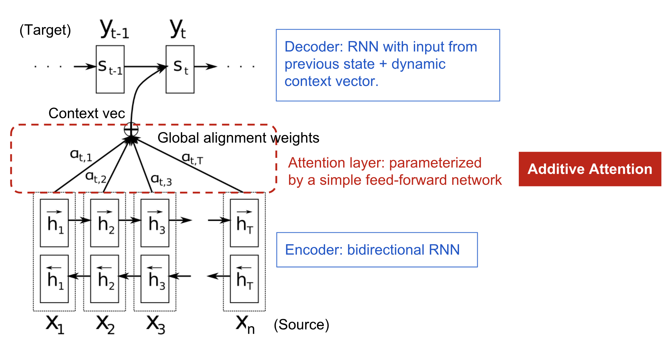 transormer_attention_mechanism